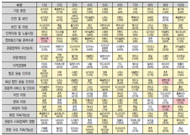2025년 기준 관광발전지수 17개 부문별 10위권 국가 현황 [한국문화관광연구원 제공]