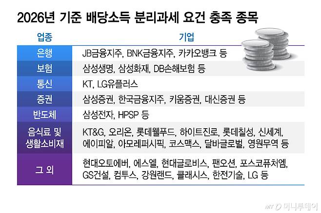 2026년 기준 배당소득 분리과세 요건 충족 종목/그래픽=김지영