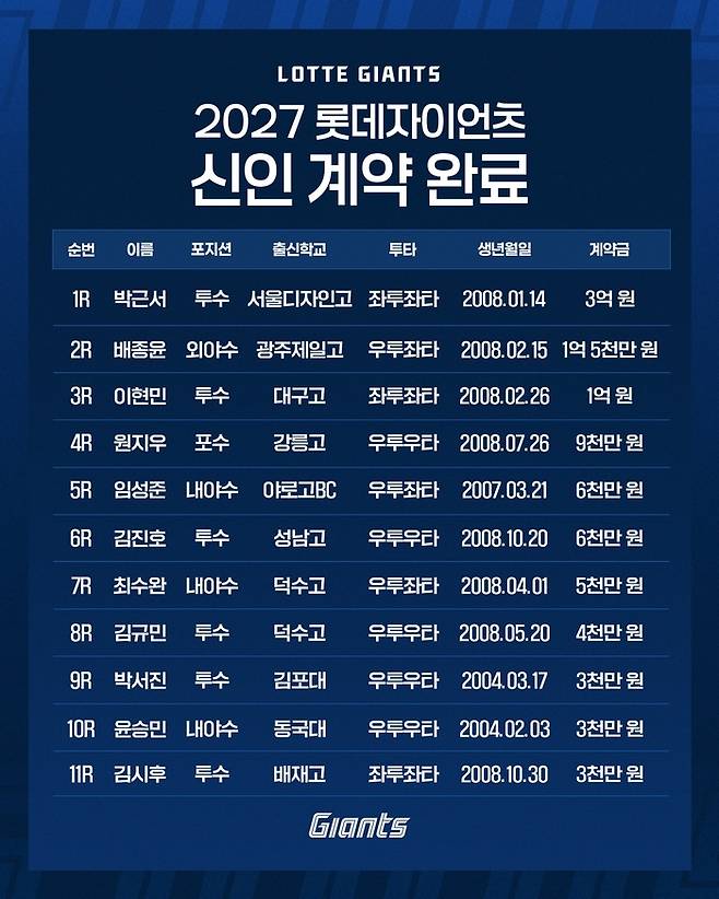 사진 | 롯데 자이언츠
