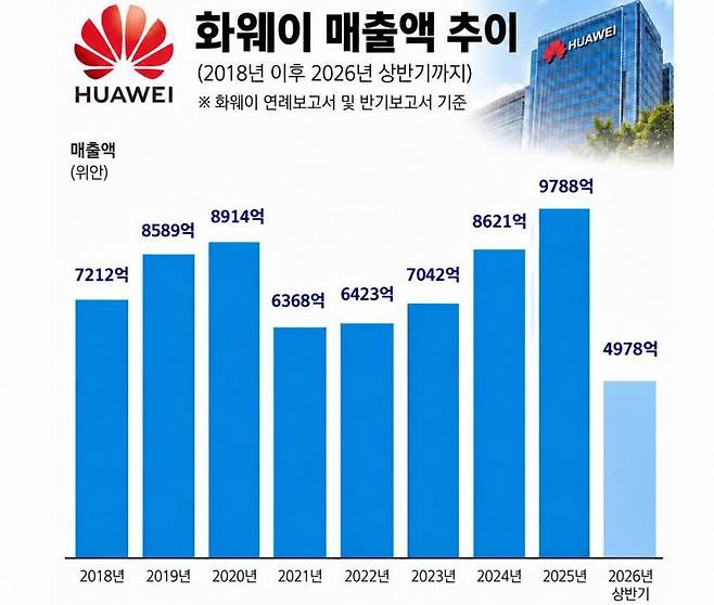 ⓒ 자료: 화웨이