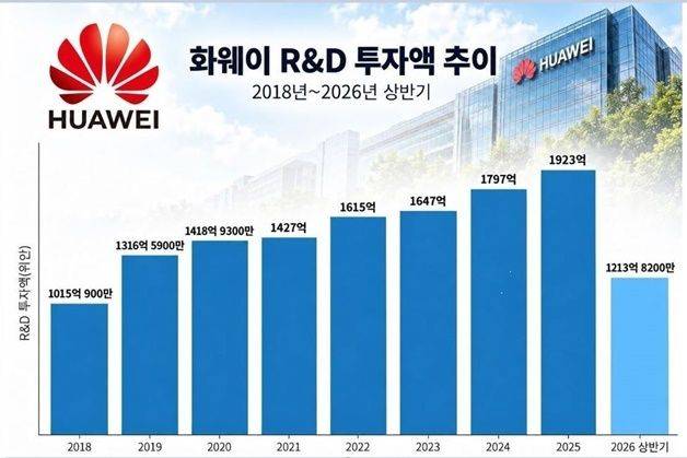 ⓒ 자료: 화웨이