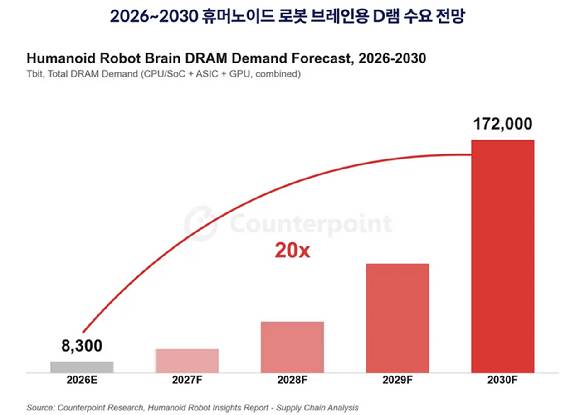 2026~2030 휴머노이드 로봇 브레인용 D램 수요 전망. [자료=카운터포인트리서치]
