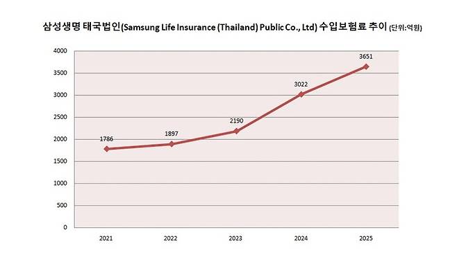 삼성생명 태국법인(Samsung Life Insurance (Thailand) Public Co., Ltd) 수입보험료 추이 (단위:억원) 그래프=이지영 기자