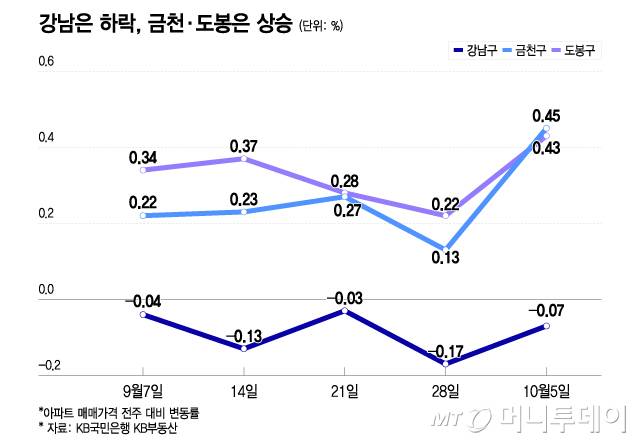 강남은 하락, 금천·도봉은 상승/그래픽=이지혜