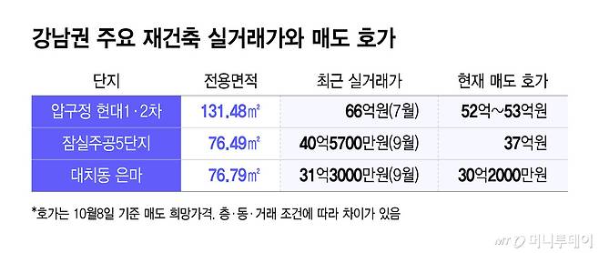 강남권 주요 재건축 실거래가와 매도 호가/그래픽=윤선정