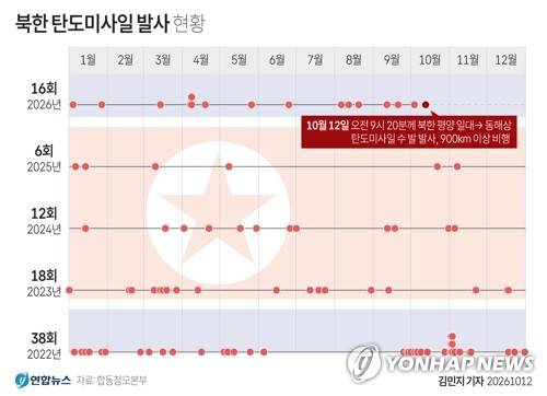 [그래픽] 북한 탄도미사일 발사 현황 (서울=연합뉴스) 김민지 기자 = minfo@yna.co.kr
    X(트위터) @yonhap_graphics  인스타그램 @yonhapgraphics