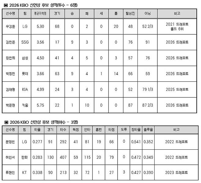 신인왕 후보.(표=KBO 제공)