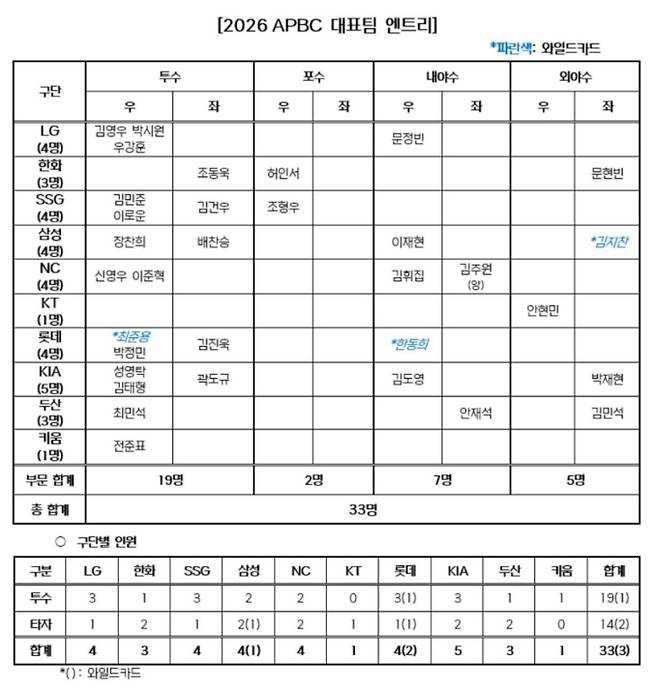 APBC 한국야구 엔트리 명단·일정