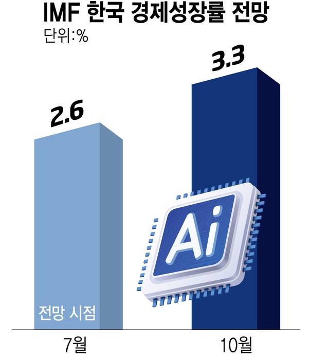 IMF 한국 경제성장률 전망