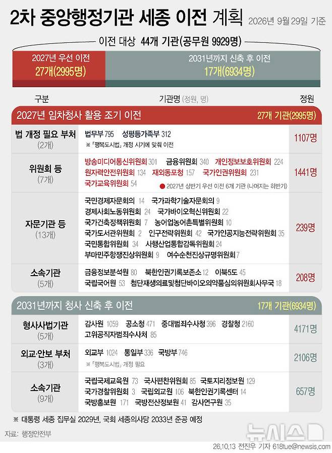 [서울=뉴시스] 13일 행정안전부에 따르면 수도권 중앙행정기관과 소속기관 44곳이 세종으로 옮긴다. 공무원 정원 기준 9929명 규모다. 별도 청사가 필요 없는 27곳은 민간 임차 청사를 활용해 내년 중 이전한다. 개인정보보호위원회 등 6곳이 상반기, 금융위원회 등 19곳이 하반기다. 경찰청·공소청·중대범죄수사청 등 형사사법기관과 외교·통일·국방부 등 17곳(6934명)은 2031년까지 청사를 신축한 뒤 옮긴다. (그래픽=전진우 기자)  618tue@newsis.com