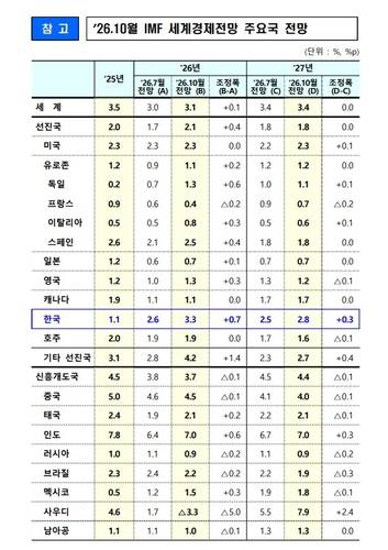 2026년 10월 IMF 세계경제전망 주요국 전망 [자료=재경부 제공. 재판매 및 DB금지]