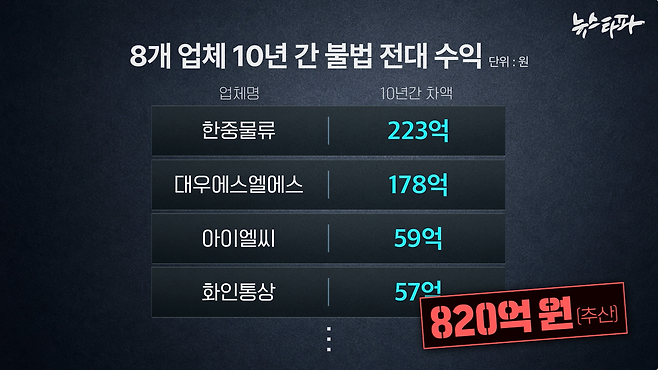 뉴스타파가 인천항만 업계 관계자들과 불법전대 업체들이 지난 10년간 얻은 수익을 계산했다. (사진=뉴스타파)