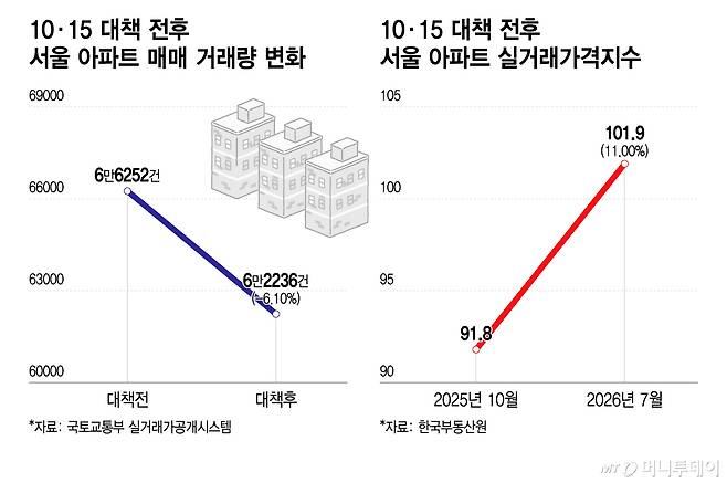 10·15 대책 전후 서울 아파트 매매 거래량 변화, 10·15 대책 전후 서울 아파트 실거래가격지수/그래픽=이지혜