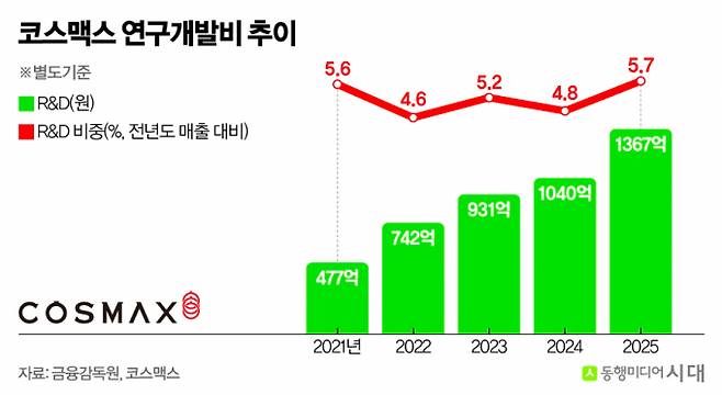 코스맥스 연구개발비 추이. 코스맥스는 연구개발비를 2022년 742억원에서 지난해 1367억원으로 3년 새 84.2% 늘렸다. 같은 기간 매출 대비 비중도 4.6%에서 5.7%로 높아지며 연구개발 투자를 지속 확대했다./그래픽=신재민 편집위원