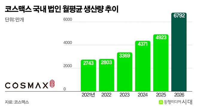 코스맥스 국내 법인 월평균 생산량 추이. 코스맥스 국내 법인의 월평균 생산량은 2021년 2743만개에서 올해 1~7월 6792만개로 늘어 5년 새 약 2.5배가 됐다./그래픽=신재민 편집위원