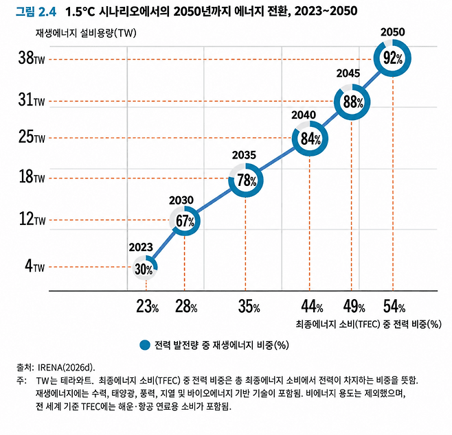 1.5도 시나리오 상 2050년까지 에너지 전환 비율과 재생에너지 설비용량 (출처 IRENA)(인공지능 활용 번역)/뉴스펭귄