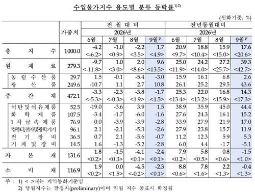 수입물가지수 등락률한국은행