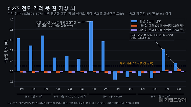 가상 초파리 뇌의 버섯체 회로에 신호를 흘려보낸 뒤 조금 전 신호를 얼마나 되살리는지 14번 검사한 결과. 같은 순간 신호는 대부분 되살렸지만 0.2초 전 신호는 거의 남아 있지 않았다.