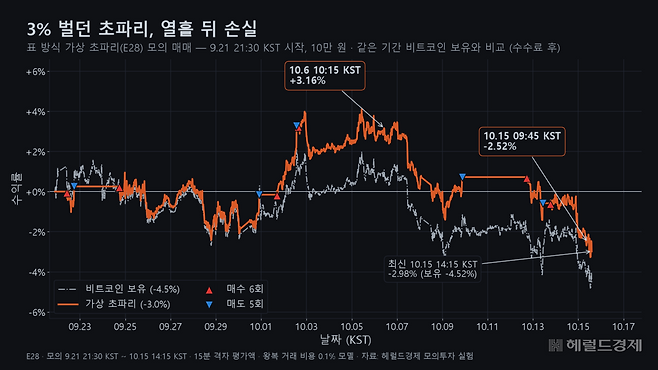 10월 6일 3번 매매로 3.16% 수익이었지만 15일에는 5번 매매로 -2.52% 손실이 됐다.