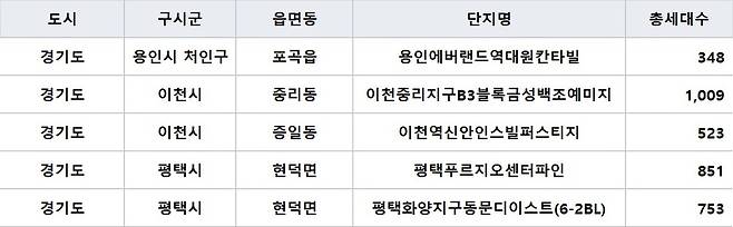 11월 경기지역 아파트 주요 입주 단지.