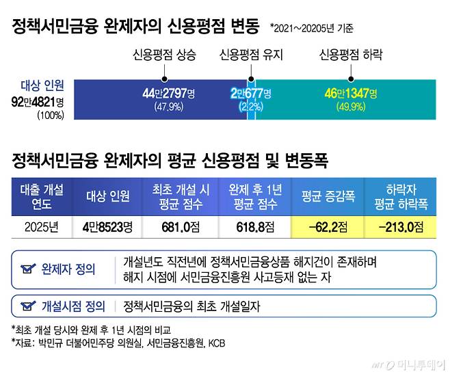 정책서민금융 완제자의 신용평점 변동, 정책서민금융 완제자의 평균 신용평점 및 변동폭/그래픽=김지영