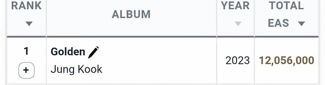 방탄소년단 정국 'GOLDEN', 1200만 세일즈 돌파..K팝 솔로 1위