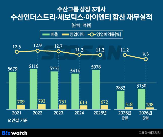 수산그룹 상장 3개사 합산 재무실적