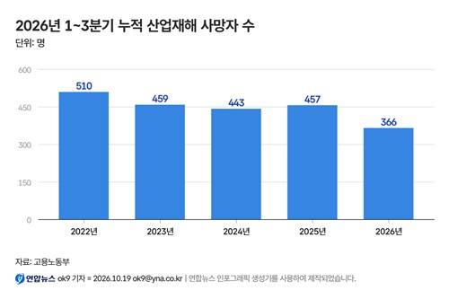 2026년 3분기 누적 산업재해 사망자 수 [고용노동부 제공. 재판매 및 DB 금지]