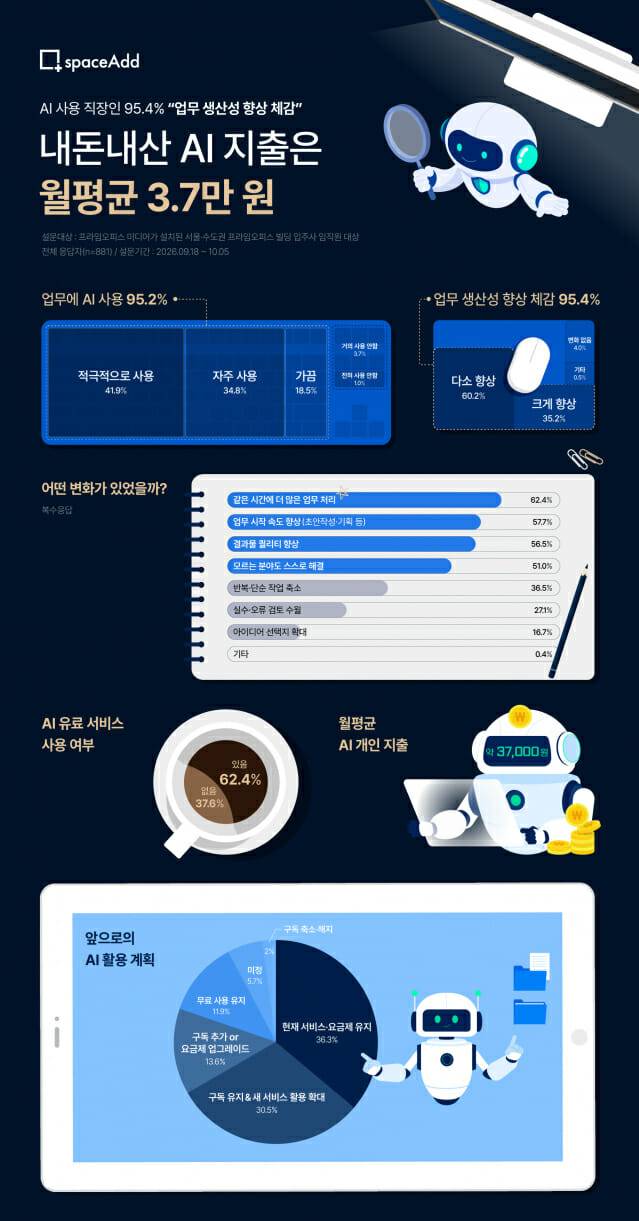 스페이스애드_AI 쓰는 직장인 10명 중 9명 “업무 생산성 올랐다”