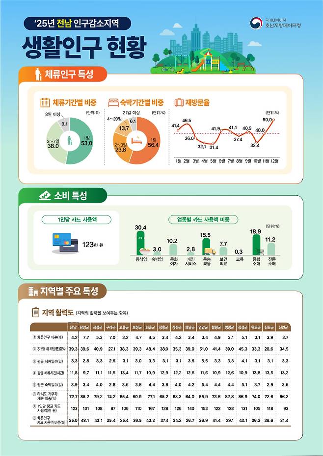 사진은 전남 생활인구 인포그래픽. /호남지방데이터청 제공