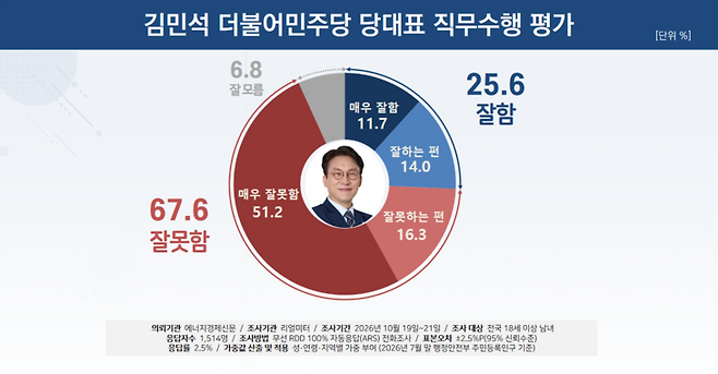 ▲김민석 당대표 직무수행 평가. 자료=리얼미터