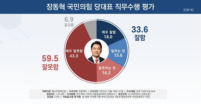 ▲장동혁 당대표 직무수행 평가. 자료=리얼미터