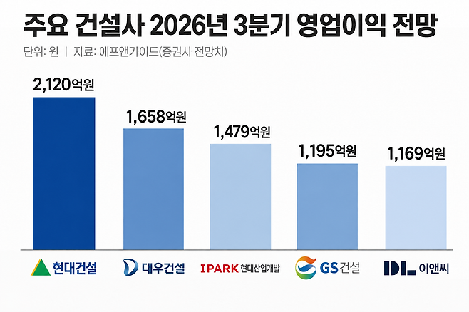 기자 제공 자료를 바탕으로 챗GPT 활용 그래프 제작.