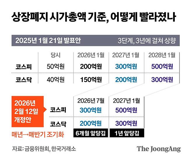 상장폐지 시가총액 기준, 어떻게 빨라졌나. 정근영 디자이너