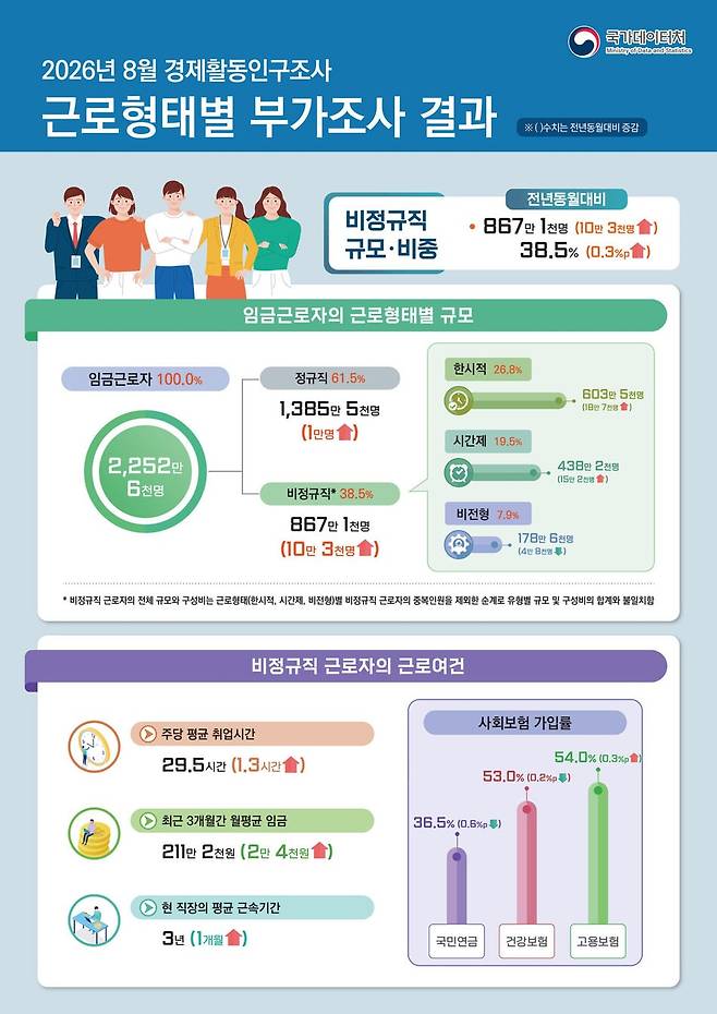 2026년 8월 경제활동인구조사 근로형태별 부가조사 결과. 국가데이터처 제공