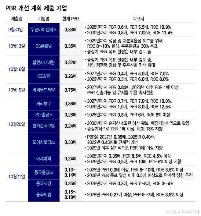 PBR 개선 계획 제출 기업/그래픽=윤선정