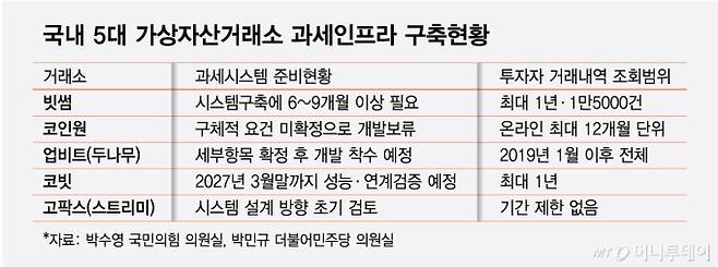 국내 5대 가상자산거래소 과세인프라 구축현황/그래픽=최헌정