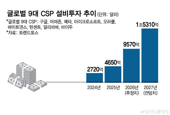 글로벌 9대 CSP 설비투자 추이/그래픽=김현정