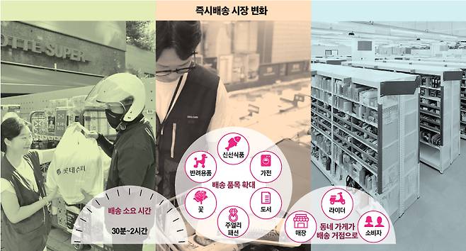 음식배달에서 시작한 즉시배송이 신선식품을 넘어 패션·도서·가전까지 영역을 넓히고 있다. 배민의 퀵커머스 입점 매장은 4년 새 2200곳에서 2만4000곳으로 늘었다./그래픽=신재민 편집위원, 자료=롯데쇼핑, SSG닷컴, 배달의민족