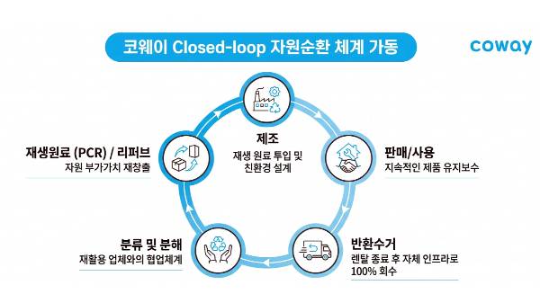 코웨이가 렌탈 기반 회수 체계를 바탕으로 재생원료 활용과 리퍼비시 확대를 추진하며 순환경제 경쟁력 강화에 나섰다./코웨이