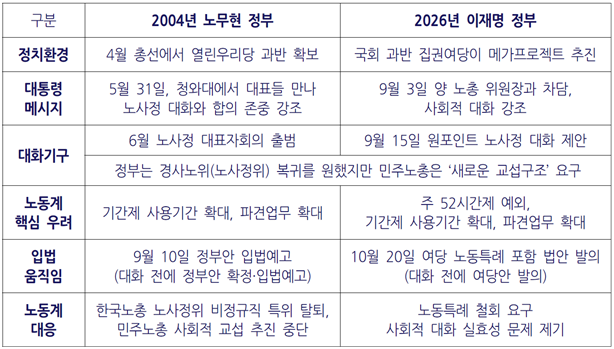 ▲사회적 대화를 둘러싼 2004년 노무현 정부와 2026년 이재명 정부 비교 표. ⓒ오민규