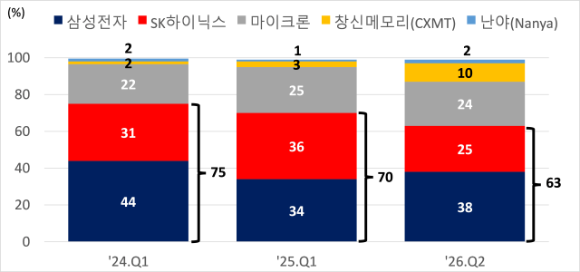 [자료 : Counterpoint Research]