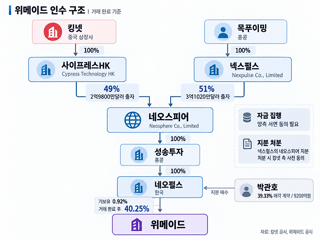 위메이드 인수 구조. 사진=AI(챗GPT) 생성