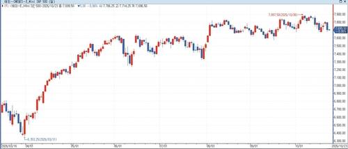 S&P500 선물[출처 : 연합인포맥스]