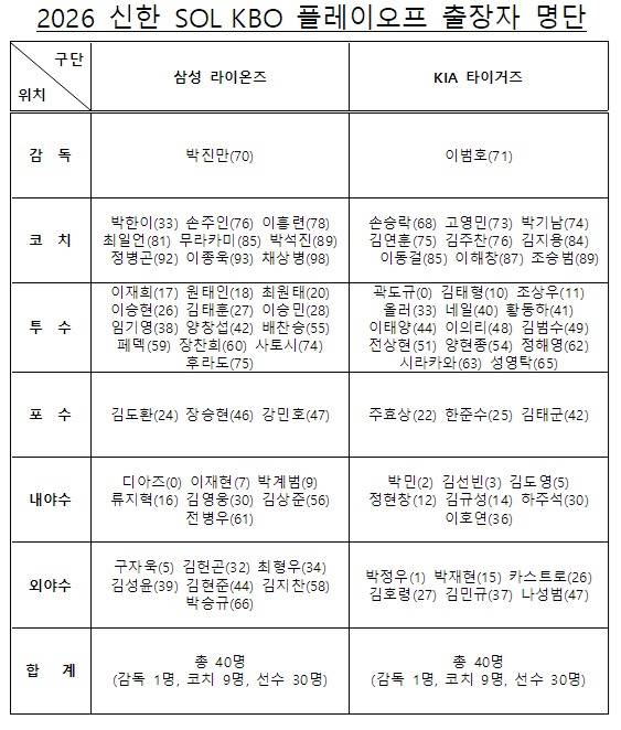 삼성 라이온즈와 KIA 타이거즈의 PO 엔트리. (KBO 제공. DB 및 재배포 금지)
