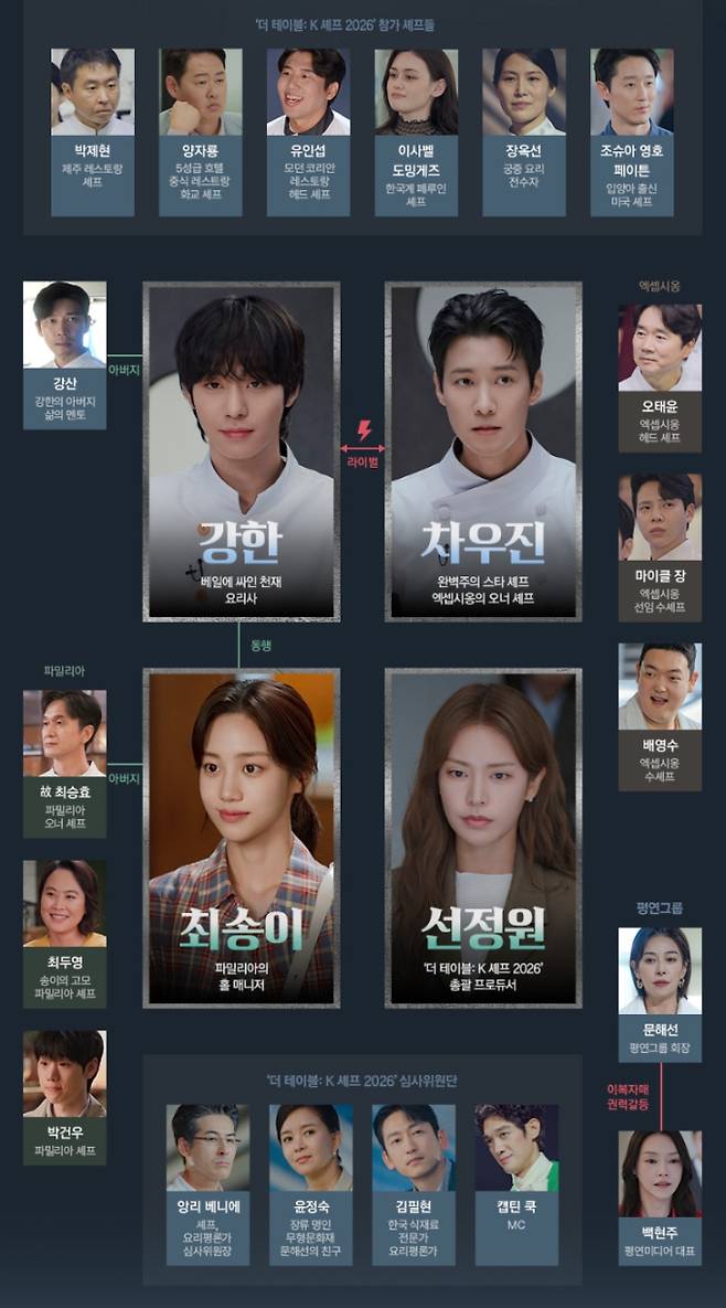 ‘파이널 테이블’ 등장 인물 관계도&nbsp;