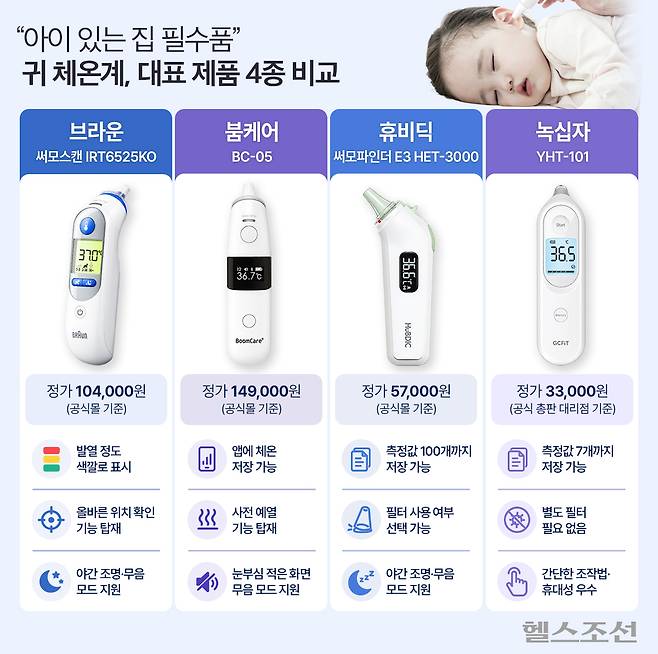 영유아는 감염, 염증 반응 등 이유로 갑작스럽게 열이 날 수 있어 평소 체온계를 구비해 두는 게 좋다. ​/그래픽=권지선