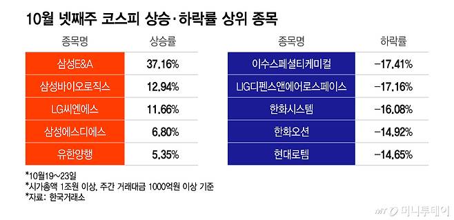 10월 넷째주 코스피 상승·하락률 상위 종목/그래픽=이지혜