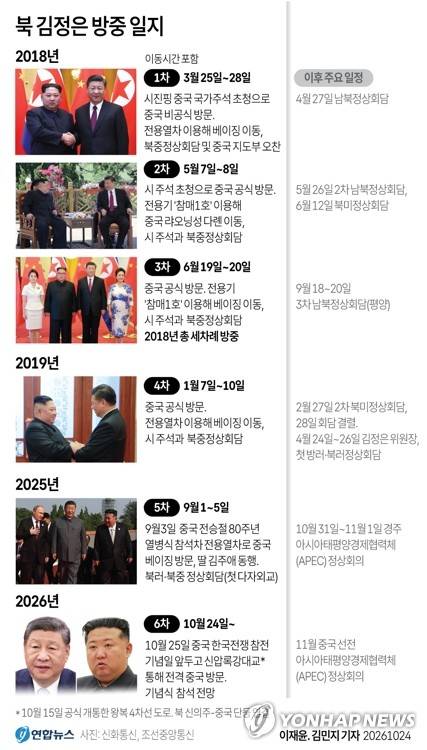 [그래픽] 북 김정은 방중 일지 (서울=연합뉴스) 김민지 이재윤 기자 = 김정은 북한 국무위원장이 24일 1년여 만에 전격 방중한 것으로 확인됐다.
    김 위원장의 방중은 작년 9월 이후 1년 1개월 만이자 6번째다.
    minfo@yna.co.kr
    X(트위터) @yonhap_graphics 인스타그램 @yonhapgraphics