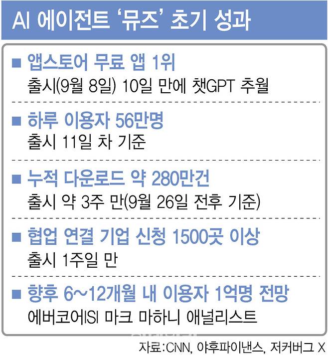 AI 에이전트 '뮤즈' 초기 성과(그래픽=이미나 기자)